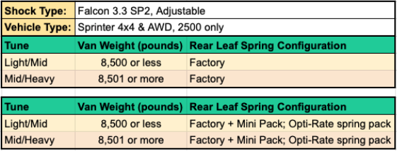 Close-up of a chart displaying performance metrics for the Stage 4.3 System - Sprinter AWD, 4x4 (2015-Present 2500 Only) by Van Compass.