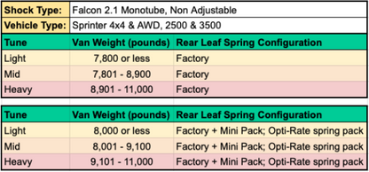STAGE 3 SYSTEM - SPRINTER AWD, 4X4 (2019-PRESENT 2500 ONLY) by VAN COMPASS, featuring a detailed table with numbers and weights, showcasing performance data.