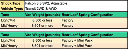 Chart illustrating different vehicle types, highlighting the STAGE 2 TOPO 2.0 SYSTEM's benefits for Ford Transit AWD (2020+), including enhanced ride quality and adjustable shocks.