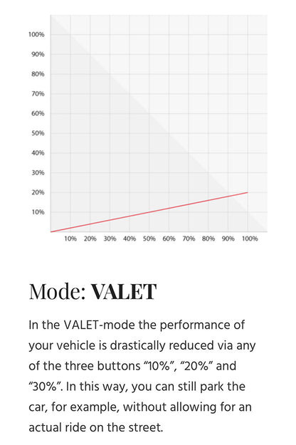 Graph illustrating throttle response modes for the Pedal Control - Mercedes Sprinter (2007+).